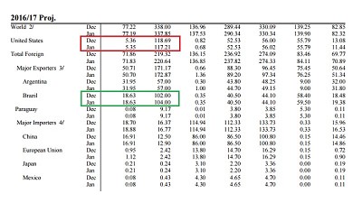 Informe USDA - más soja en Brasil; menos soja y maíz (y superficie de trigo) en EE UU