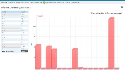 Radio: En el sur de Santa Fe ya cayeron casi 330 mm. en 15 días; con D. Vitelli