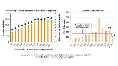 La producción de carne aviar cae 4% interanual y la de carne porcina sube 6% alcanzando un nuevo récord