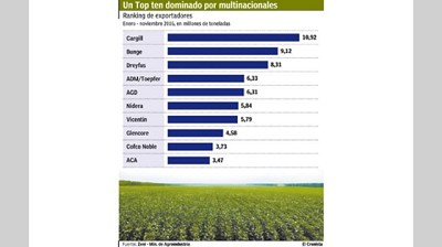 Sólo tres grupos argentinos figuran entre los 10 mayores exportadores agrícolas del país