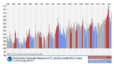 En todo el Mundo, Marzo batió un nuevo récord con temperaturas más altas de lo normal