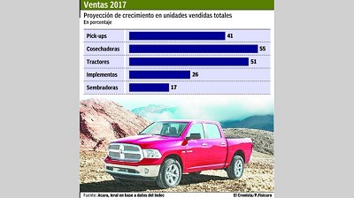 Baja de retenciones: la venta de pick ups creció a la par de tractores y cosechadoras