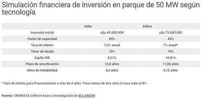 Energías renovables: cómo es invertir en la Argentina y qué atrae a las empresas