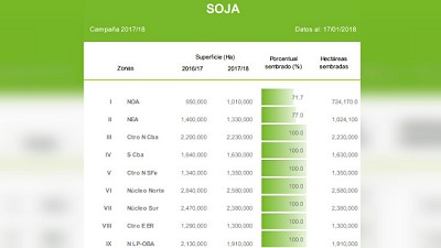 ¿Podrían quedar 500 mil ha. de soja sin sembrar en el norte del país?