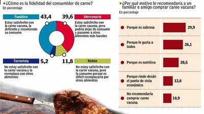 Como terrorista, rehén o mercenario: así comen carne los argentinos