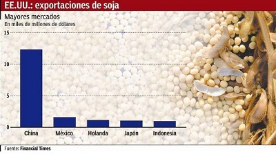 Los sojeros de EE.UU. advierten que los aranceles chinos serán devastadores