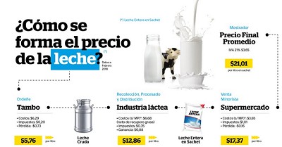¿La sequía llegó a la mesa? Indicador de precios - FADA