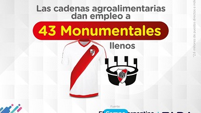 El campo genera empleo equivalente a 43 canchas de River llenas: 2.600.000 puestos