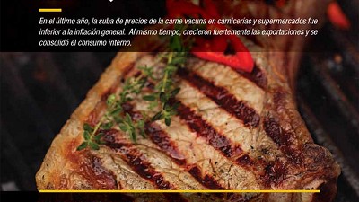 La carne aumentó menos que otros alimentos