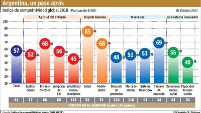 Argentina cae dos puestos en el ranking global de competitividad
