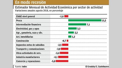 Moderado por el fin de la sequía, el EMAE cayó 1,6% en agosto