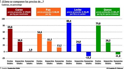 Efecto dólar: las cadenas de la carne, leche y pan perdieron rentabilidad