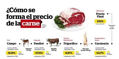 ¿Qué pagamos cuando compramos carne, leche y pan?