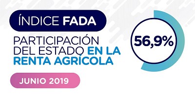 Índice FADA Junio 2019: el Estado se queda con el 56,9% de la renta agrícola