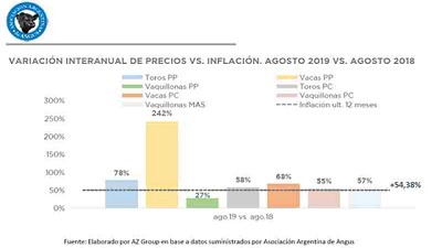 Los remates Angus le ganaron a la inflación