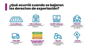 ¿Qué pasó cuándo se bajaron los derechos de exportación?