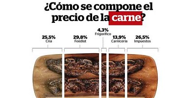 ¿Qué hay en el precio de la carne, leche y pan?