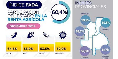 Índice FADA: el 60,4% de la renta agrícola no es para el productor