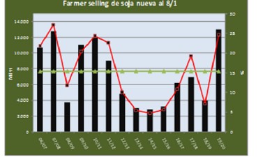 Factores que impactan en la comercialización de soja