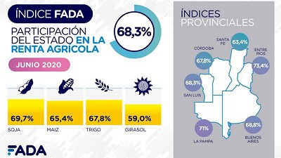 Índice FADA de junio, de cada $100 que gana un productor, $68 se lo lleva el Estado