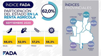 Se conoció el Índice FADA de Septiembre: 62%