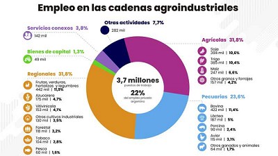 El 22% del empleo nacional viene de la agroindustria