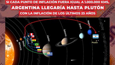 Inflación Astronómica: Entre 1995 y el 2019, Argentina acumula una inflación del 5.297%, 17 veces más que el promedio regional