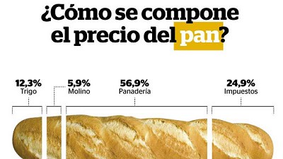 Carne, pan y leche: ¿Qué pagamos en nuestras compras?