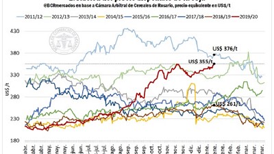 Impulsados por una ajustada hoja de balance mundial para la 2020/21, los precios de maíz y soja registran importantes subas