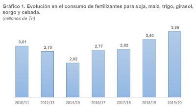 La fertilización creció un 14%