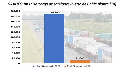Bahía Blanca sigue frenada por el paro de transportistas y el movimiento de camiones cayó un 94%