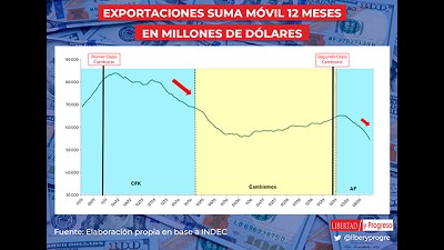 La paradoja del control: A poco más de un año del último cepo, las exportaciones cayeron 15%