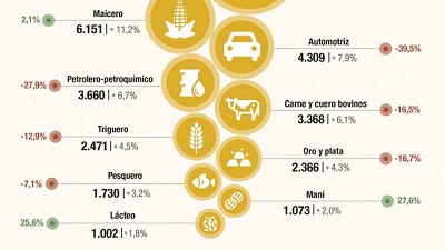 En 2020 la agroindustria generó más de la mitad de las exportaciones argentinas