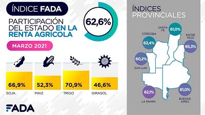 Marzo 2021: sube el Índice FADA, ¿Por qué? ¿Cómo impacta?