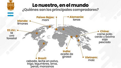 “Lejos de ser el cuco”. El empleo, consumo y desarrollo que genera venderle al mundo