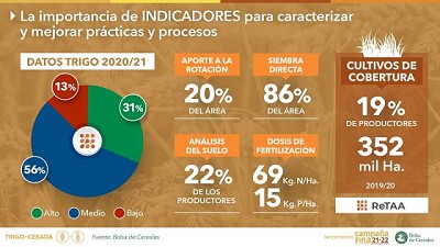 Para la Campaña Fina 2021/22 se espera una producción de 23,6 millones de toneladas