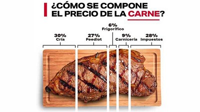 Lo que no vemos de la suspensión de exportaciones de carne