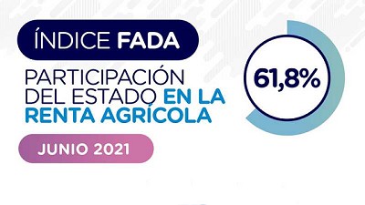 Índice FADA de Junio: el 61,8% de la renta no le llega a quien produjo
