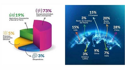 Acá están los principales responsables de Emisiones de Gases de Efecto Invernadero