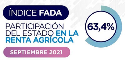 El Estado se queda con el 63,4% de la renta agrícola