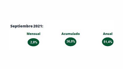 IPC Septiembre Libertad y Progreso: 2,8%