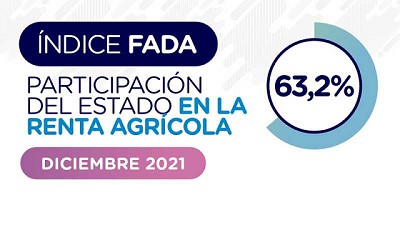 Investigación FADA: El 63,2% de la renta agrícola es para el Estado