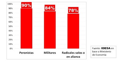Tener déficit fiscal es una “política de Estado”