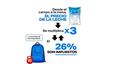 ¿Qué pagamos al comprar pan, leche y carne?