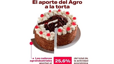 Creció el aporte del campo a nuestra torta