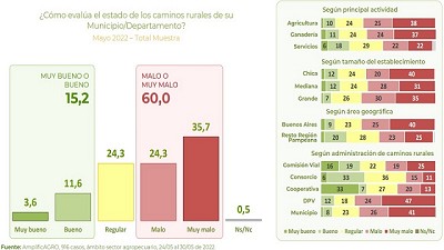 El 60% de los caminos rurales son malos y los productores responsabilizan a municipios y provincias