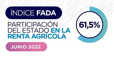 Índice FADA Junio: el 61,5% de la renta agrícola no es para quien la trabajó