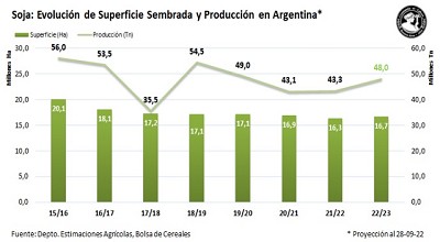El área de soja crecería por primera vez en 6 años