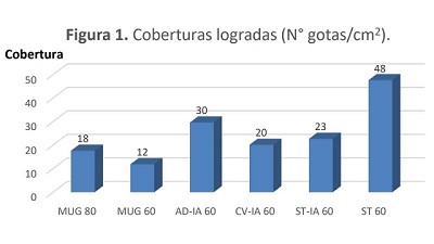 Validación de eficacia en el control de malezas en barbecho químico, aplicando herbicidas foliares sistémicos con boquillas hidroneumáticas