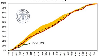 A la fecha, la superficie sembrada con maíz es la más baja en 6 años